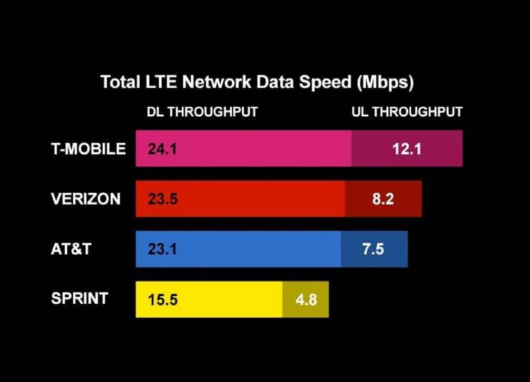 Smart LTE speeds continue to outpace competition
